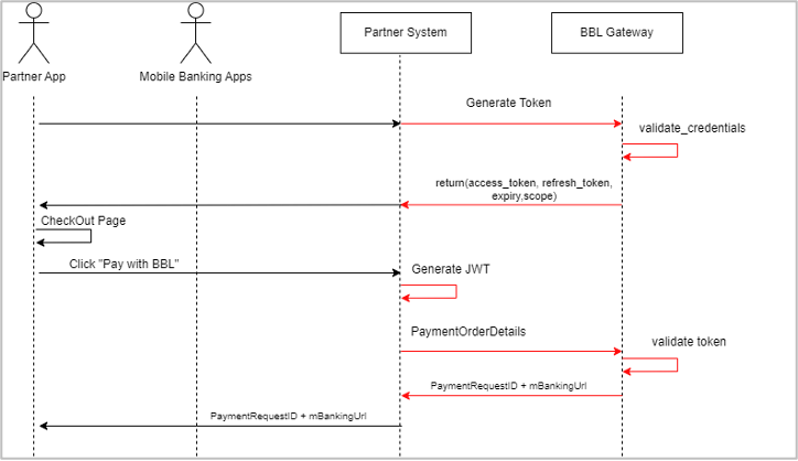 API Initiation flow