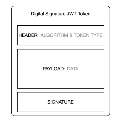 Digital Signature token