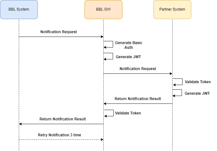 Smart bill payment notification