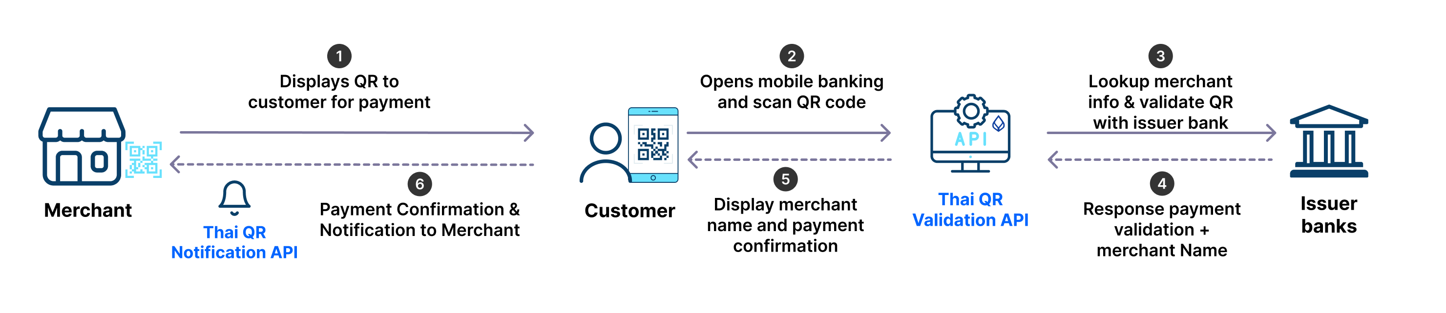 Thai QR Flow