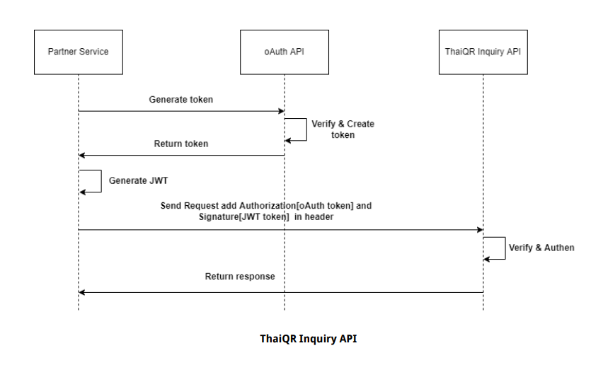 ThaiQR technical flow